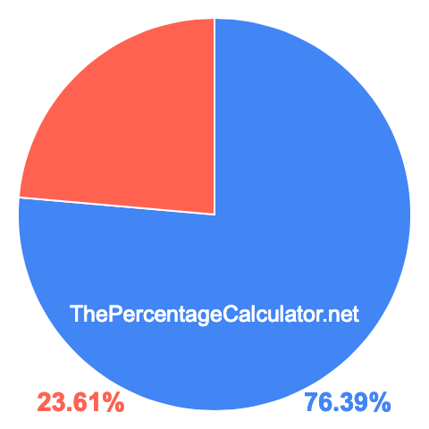 Pie chart showing 76.39 percentage