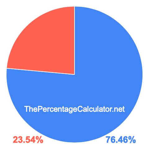 Pie chart showing 76.46 percentage