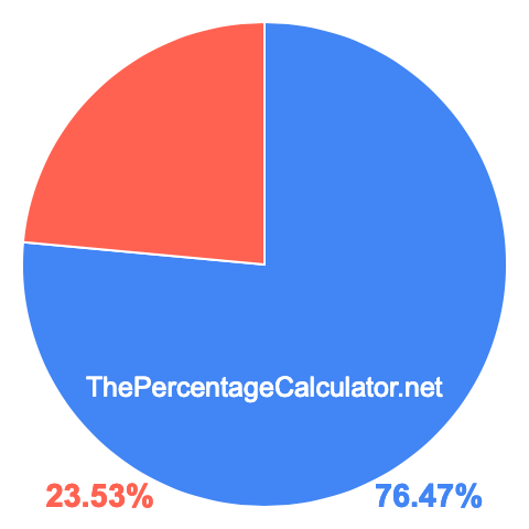 Pie chart showing 76.47 percentage