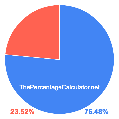 Pie chart showing 76.48 percentage