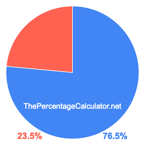 Pie chart showing 76.5 percentage