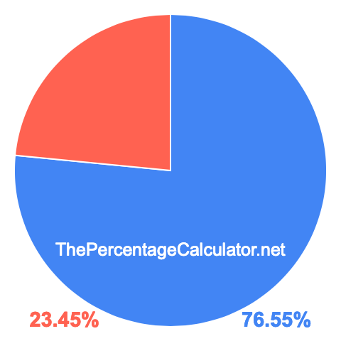 Pie chart showing 76.55 percentage