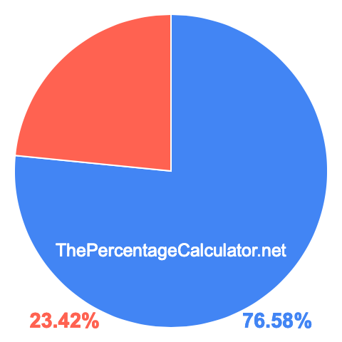 Pie chart showing 76.58 percentage