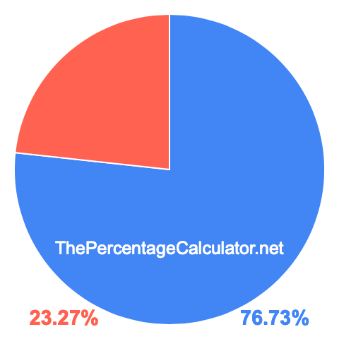 Pie chart showing 76.73 percentage