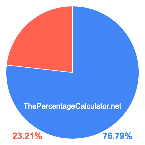 Pie chart showing 76.79 percentage