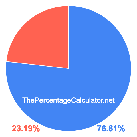 Pie chart showing 76.81 percentage
