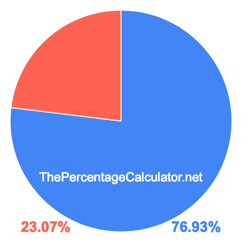 Pie chart showing 76.93 percentage