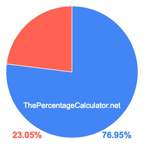 Pie chart showing 76.95 percentage
