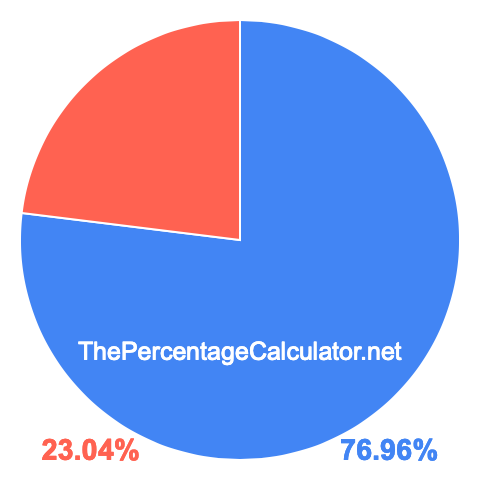 Pie chart showing 76.96 percentage