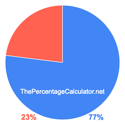 Pie chart showing 77 percentage