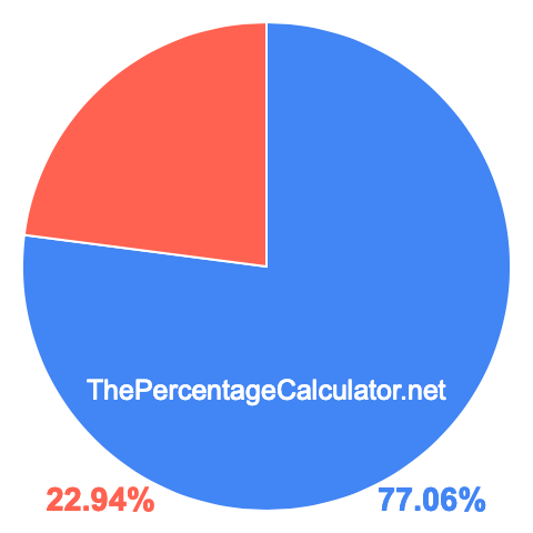 Pie chart showing 77.06 percentage