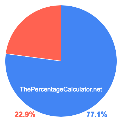 Pie chart showing 77.1 percentage