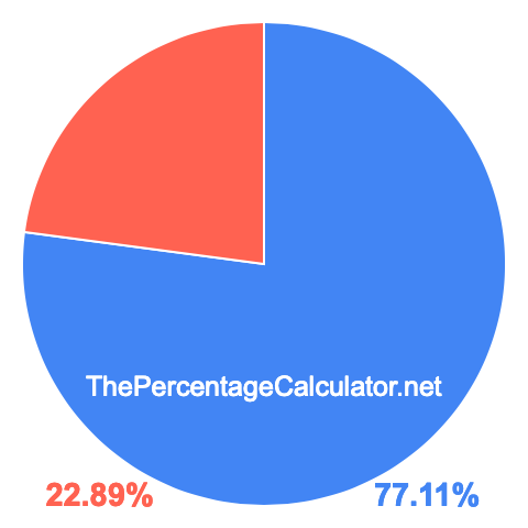 Pie chart showing 77.11 percentage