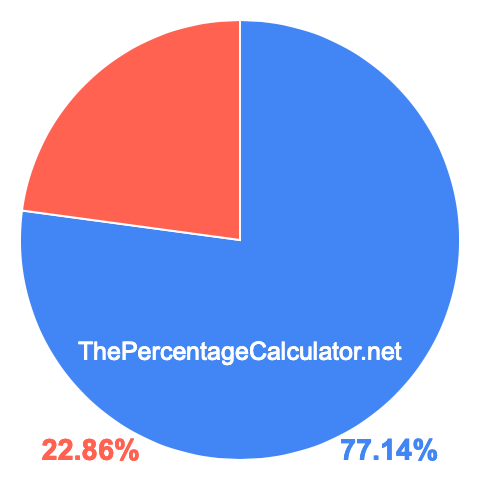 Pie chart showing 77.14 percent Pie chart showing 77.14 percentage