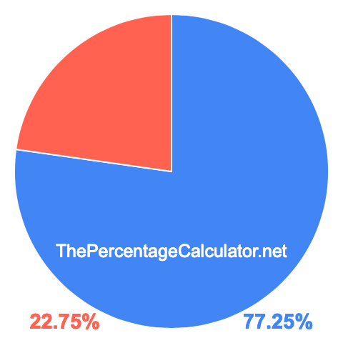 Pie chart showing 77.25 percentage