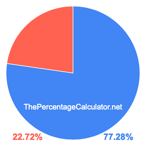 Pie chart showing 77.28 percentage