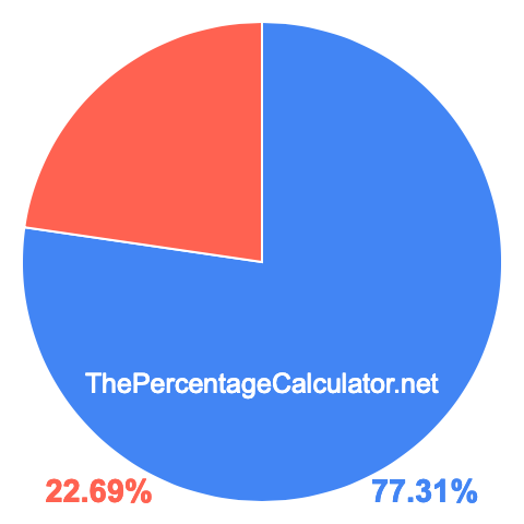 Pie chart showing 77.31 percent Pie chart showing 77.31 percentage