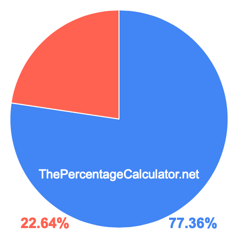 Pie chart showing 77.36 percentage