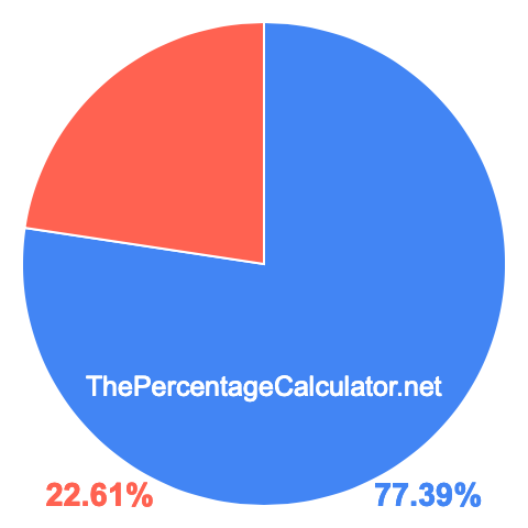 Pie chart showing 77.39 percentage