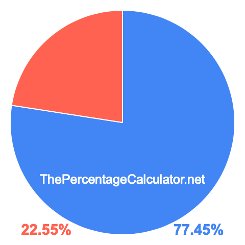 Pie chart showing 77.45 percentage