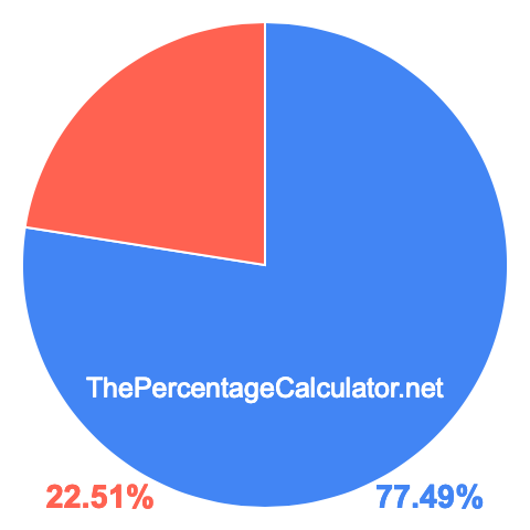 Pie chart showing 77.49 percentage