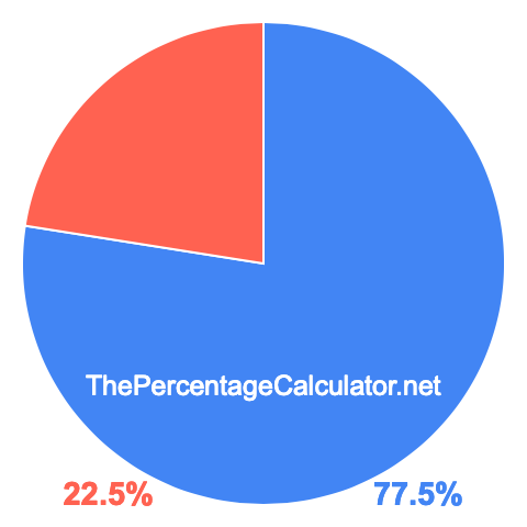 Pie chart showing 77.5 percent Pie chart showing 77.5 percentage