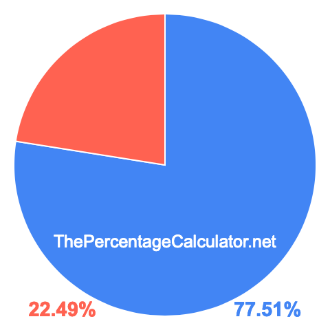 Pie chart showing 77.51 percent Pie chart showing 77.51 percentage