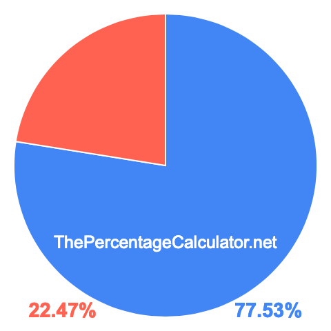 Pie chart showing 77.53 percent Pie chart showing 77.53 percentage