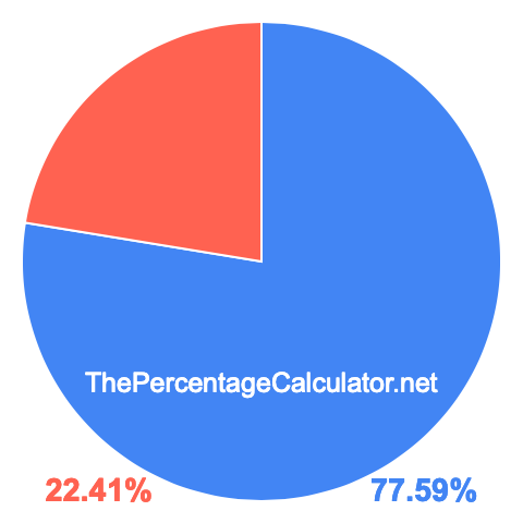 Pie chart showing 77.59 percent Pie chart showing 77.59 percentage