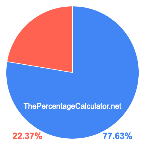 Pie chart showing 77.63 percentage