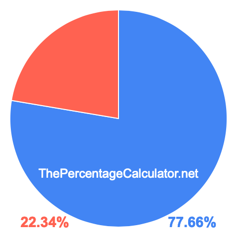 Pie chart showing 77.66 percentage