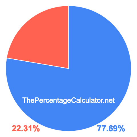 Pie chart showing 77.69 percent Pie chart showing 77.69 percentage