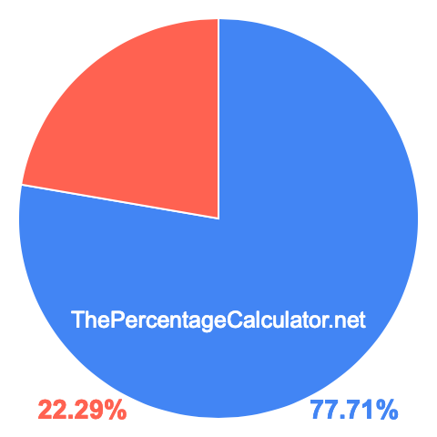 Pie chart showing 77.71 percent Pie chart showing 77.71 percentage