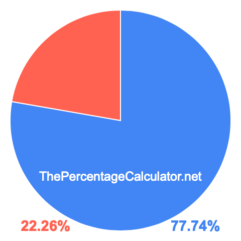 Pie chart showing 77.74 percent Pie chart showing 77.74 percentage