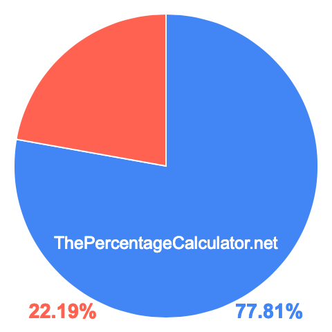 Pie chart showing 77.81 percentage