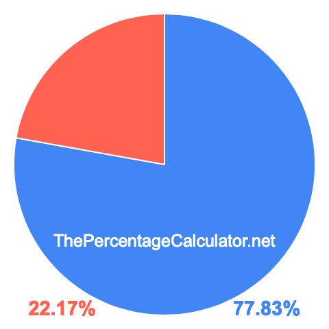 Pie chart showing 77.83 percentage