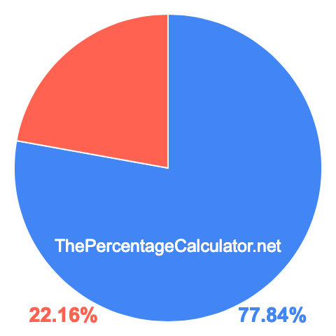 Pie chart showing 77.84 percentage