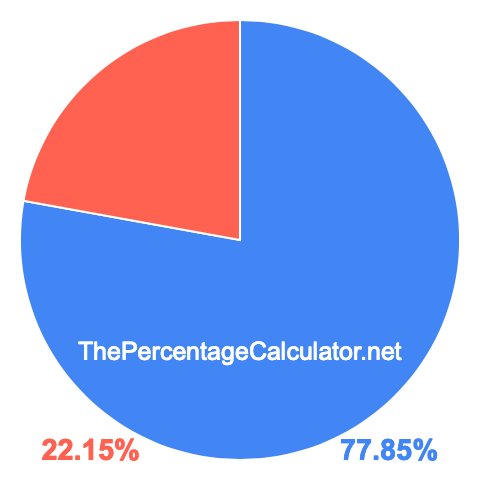 Pie chart showing 77.85 percentage