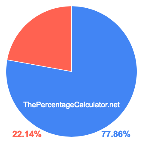 Pie chart showing 77.86 percentage