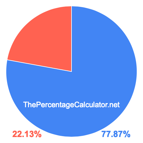 Pie chart showing 77.87 percentage