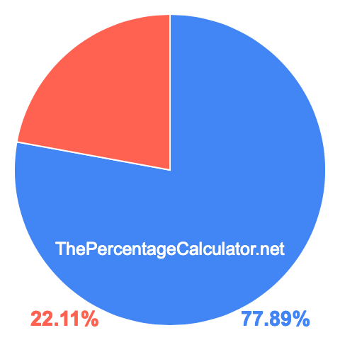 Pie chart showing 77.89 percent Pie chart showing 77.89 percentage