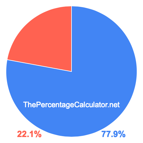 Pie chart showing 77.9 percentage
