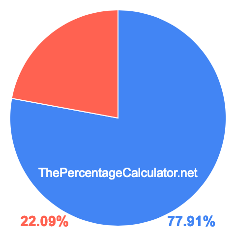 Pie chart showing 77.91 percent Pie chart showing 77.91 percentage