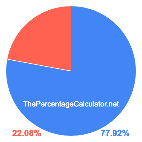 Pie chart showing 77.92 percentage