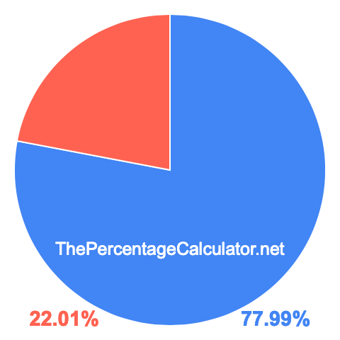 Pie chart showing 77.99 percentage