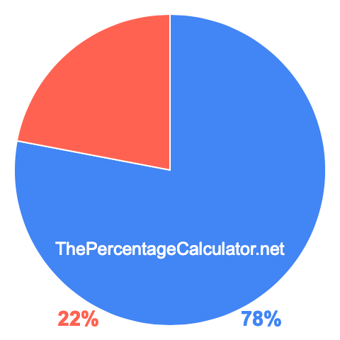 Pie chart showing 78 percentage