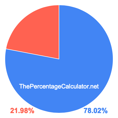 Pie chart showing 78.02 percentage