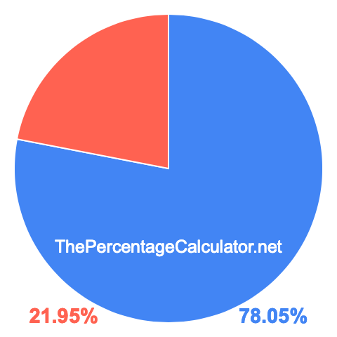 Pie chart showing 78.05 percentage