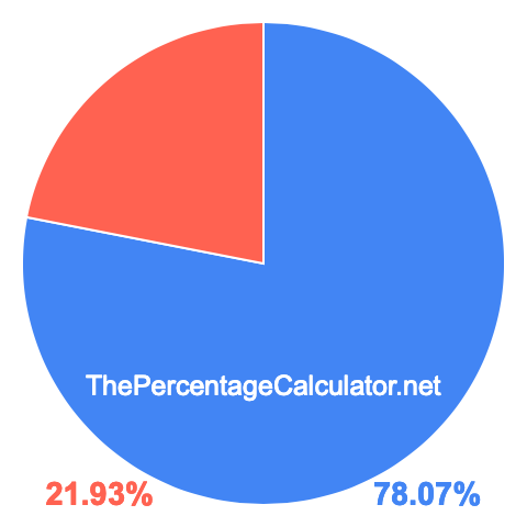 Pie chart showing 78.07 percentage