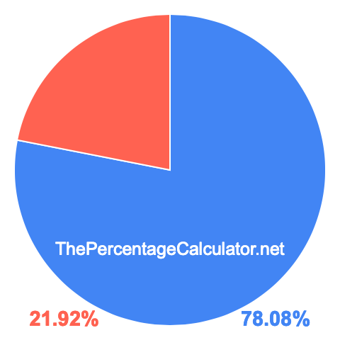 Pie chart showing 78.08 percentage